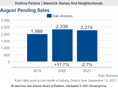 San Antonio Pending home sales 2021